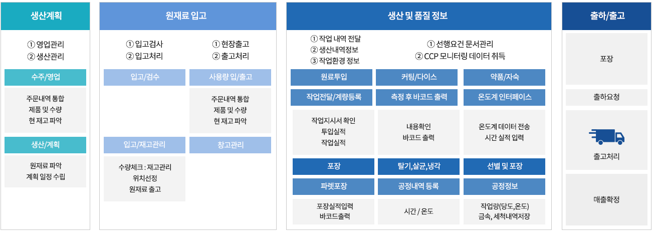 스마트공장 설비계획 표